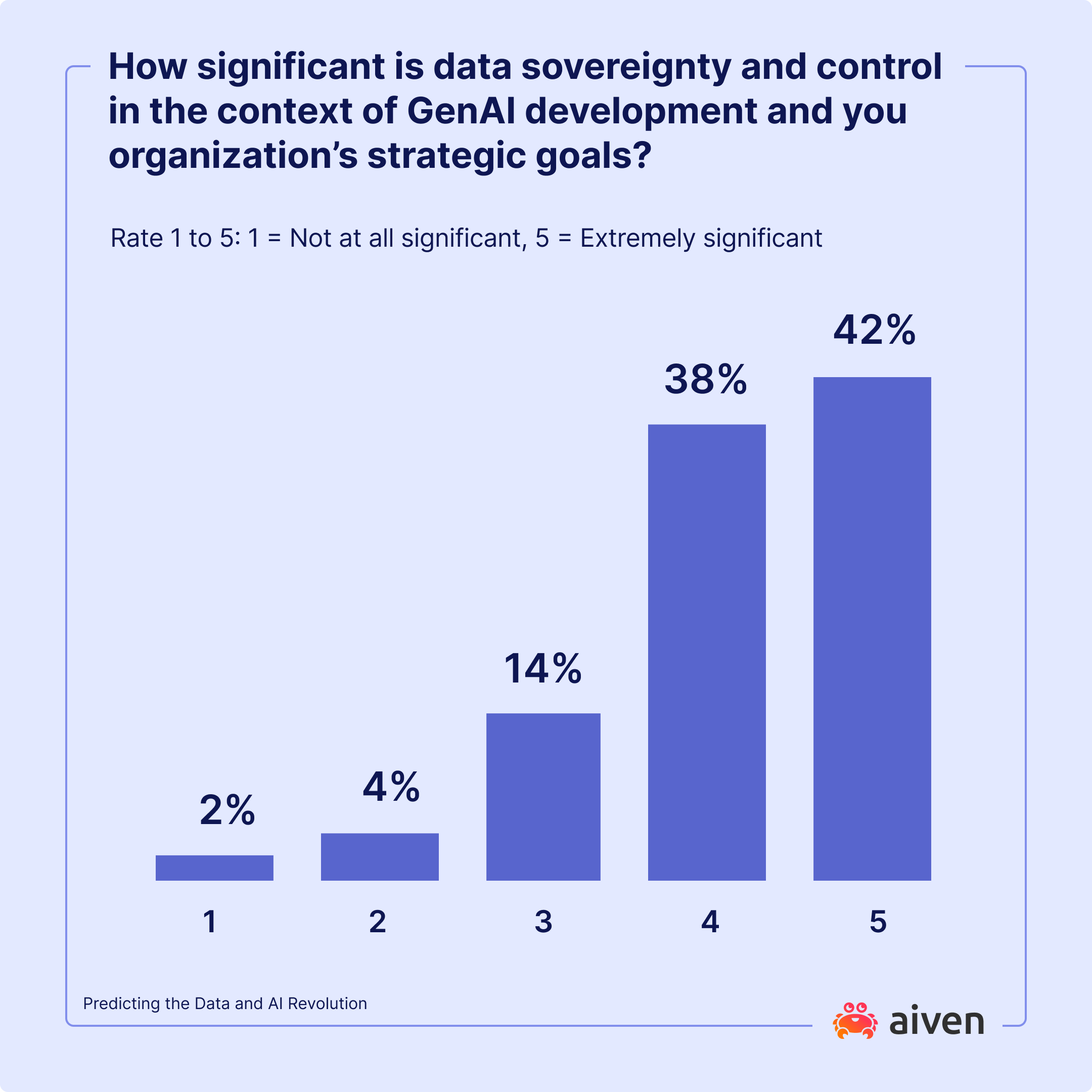 Chart How significant is data sovereignty and control in the context of GenAI development and you organization’s strategic goals.png