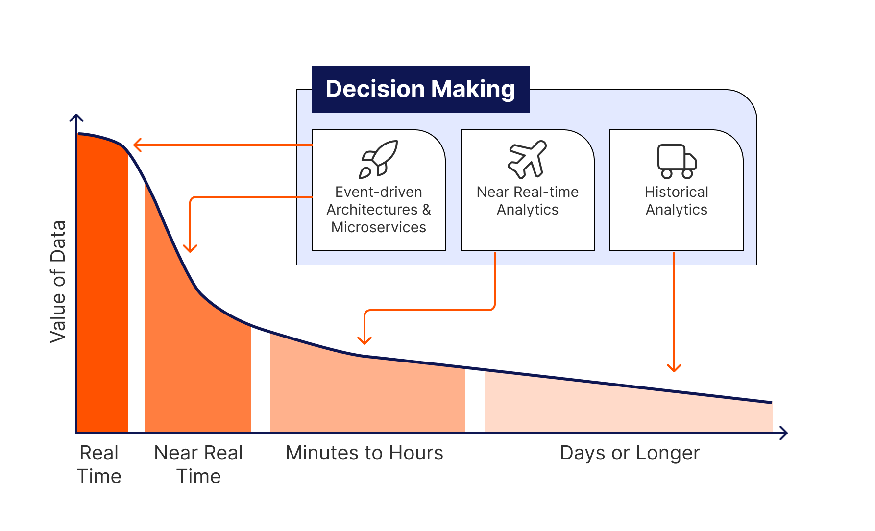  The diagram shows how the value of data decreases over time. It highlights three decision-making processes—event-driven architectures and microservices for real-time data, near real-time analytics for slightly delayed data, and historical analytics for long-term data analysis.