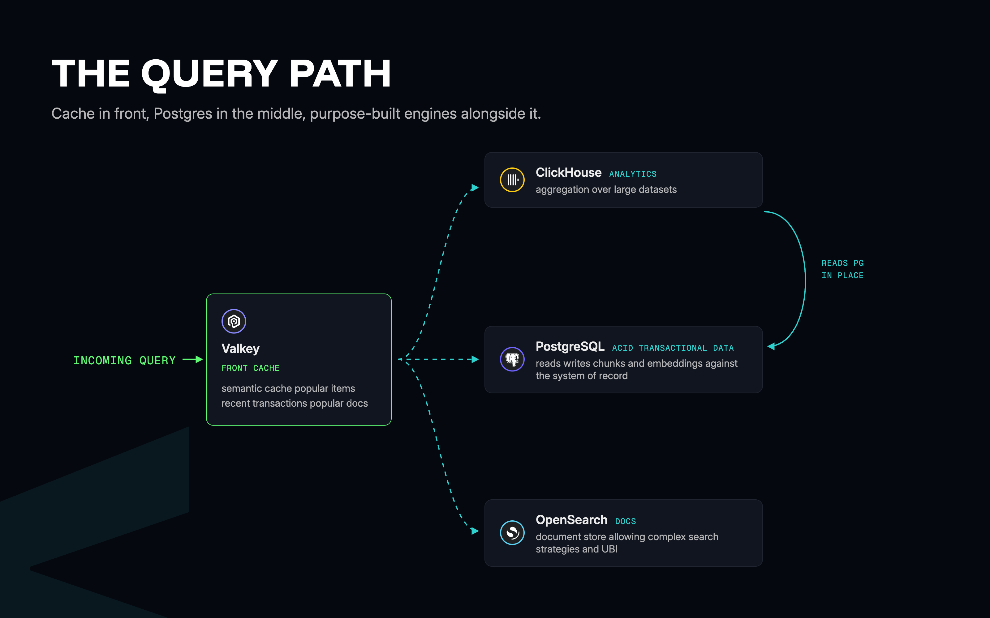 Diagram showing how a request could route starting with Valkey and then head to a dedicated database depending on the request
