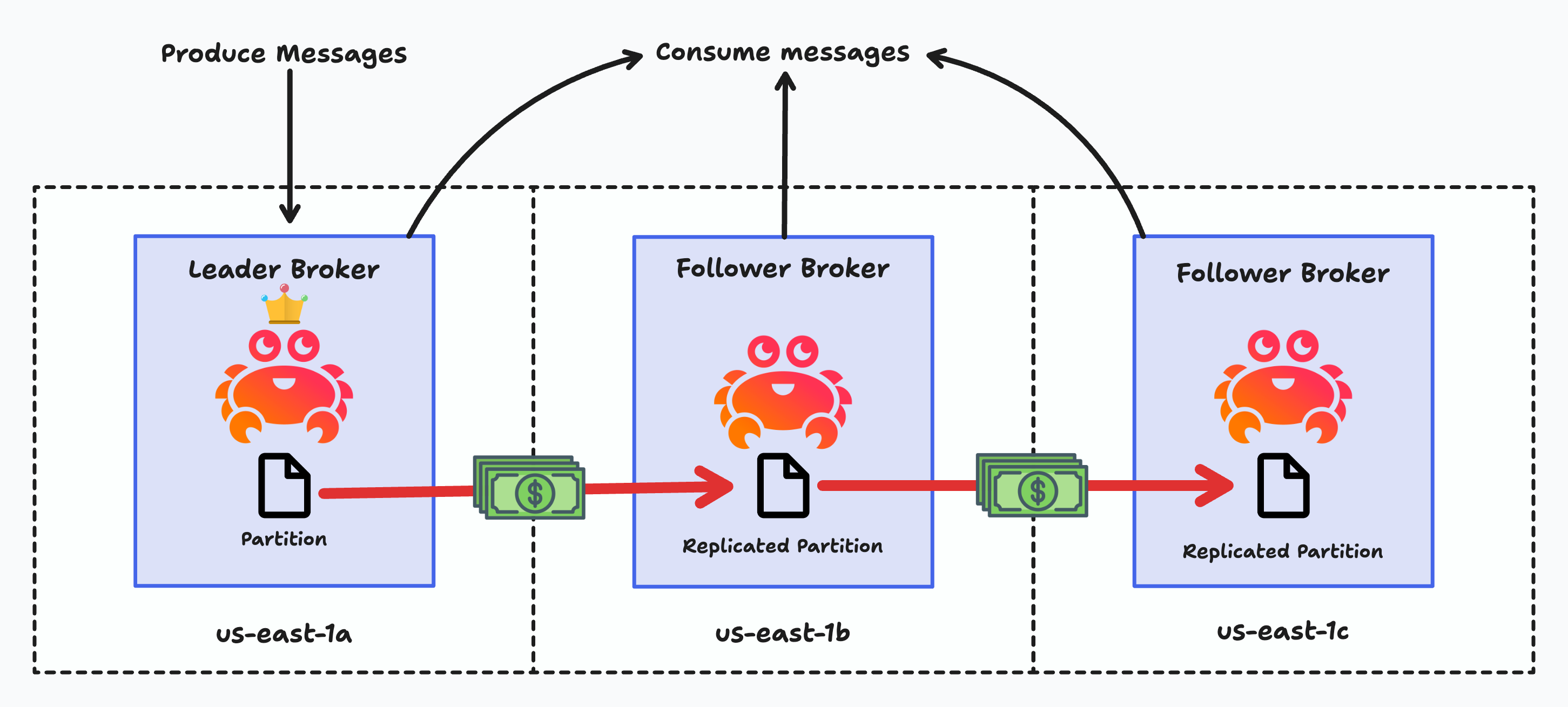 a diagram showing the flow of messages in a clasic kafka cloud deployment with the charges at az boundaries marked