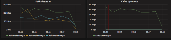example of kafka bytes in and out grafana graph