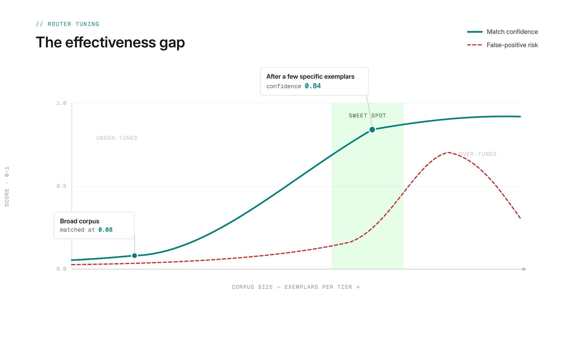 chart showing the effectiveness of prompts and the phenomenon that happens when you add many prompts