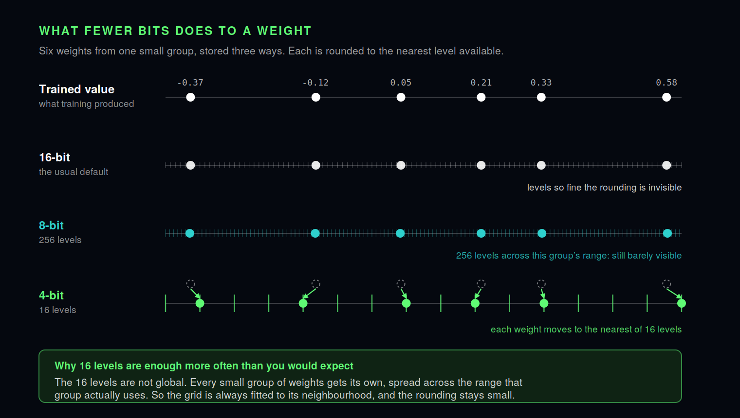 Six weight values from one small group stored at 16, 8 and 4 bits. At 4 bits each weight rounds to the nearest of 16 levels fitted to its group, so the rounding stays small.
