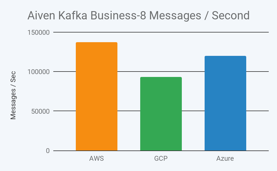 2019 aiven kafka business 8 message throughput per second in aws, gcp, and azure