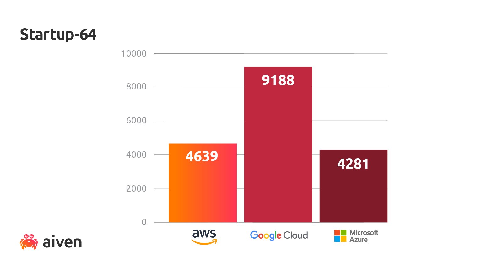 Startup-64 performance PG Benchmark graphs4