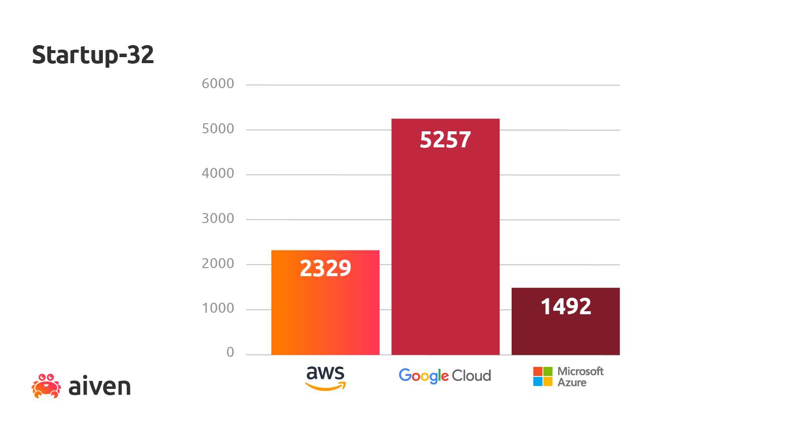 Startup-32 performance PG Benchmark graphs3