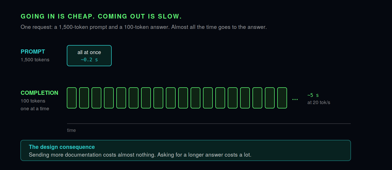 A 1,500-token prompt is processed all at once in about 0.2 seconds, while a 100-token completion is generated one token at a time and takes about 5 seconds at 20 tokens per second.