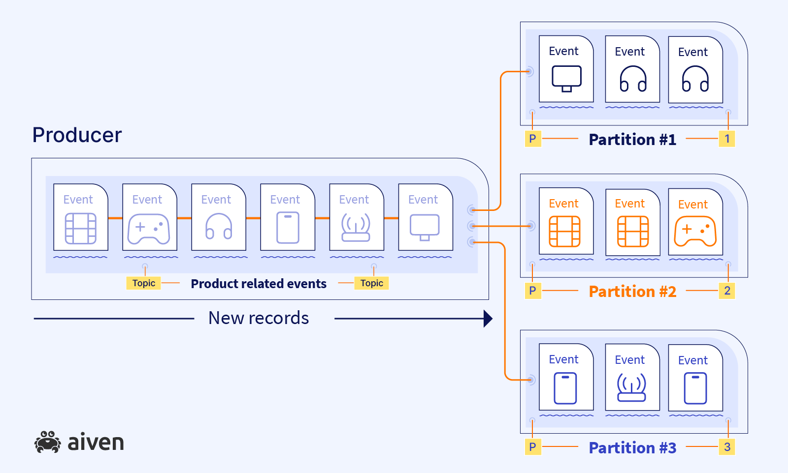 A producer is sending Product related events, which get split up into 3 different partitions. Events for TVs and headphones are in partition 1, those for film and video game items in partition 2, and phones and wifi stations are in partition 3.