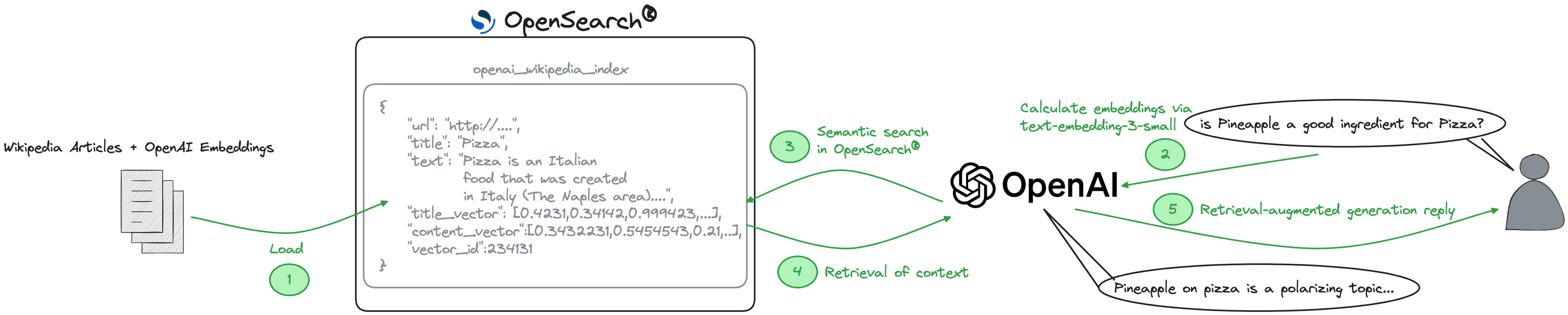 Retrieval augmented generation with OpenAI and OpenSearch®