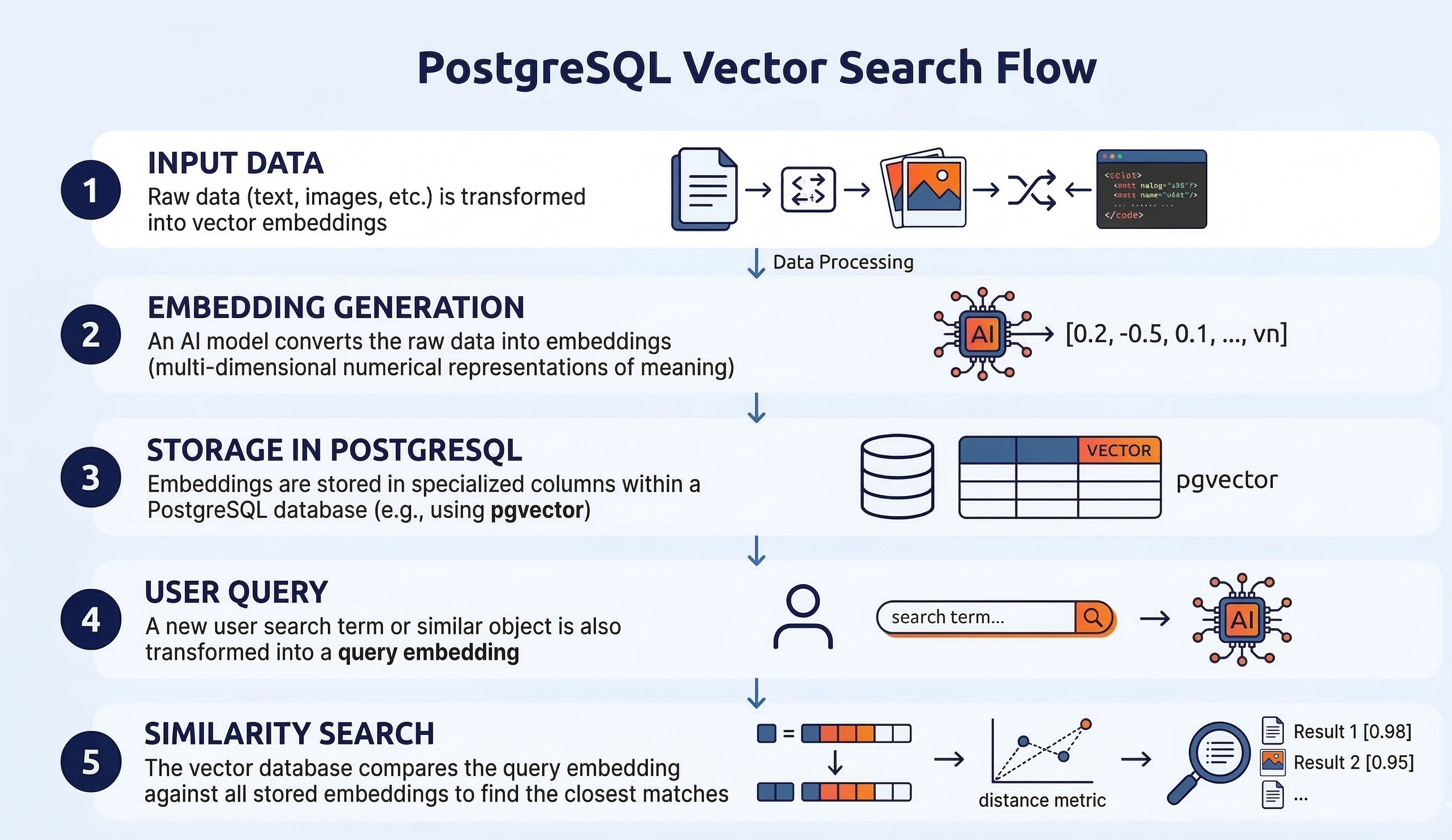 PostgreSQL vector search flow: raw data becomes AI embeddings, stored via pgvector, then matched to user queries using similarity search.
