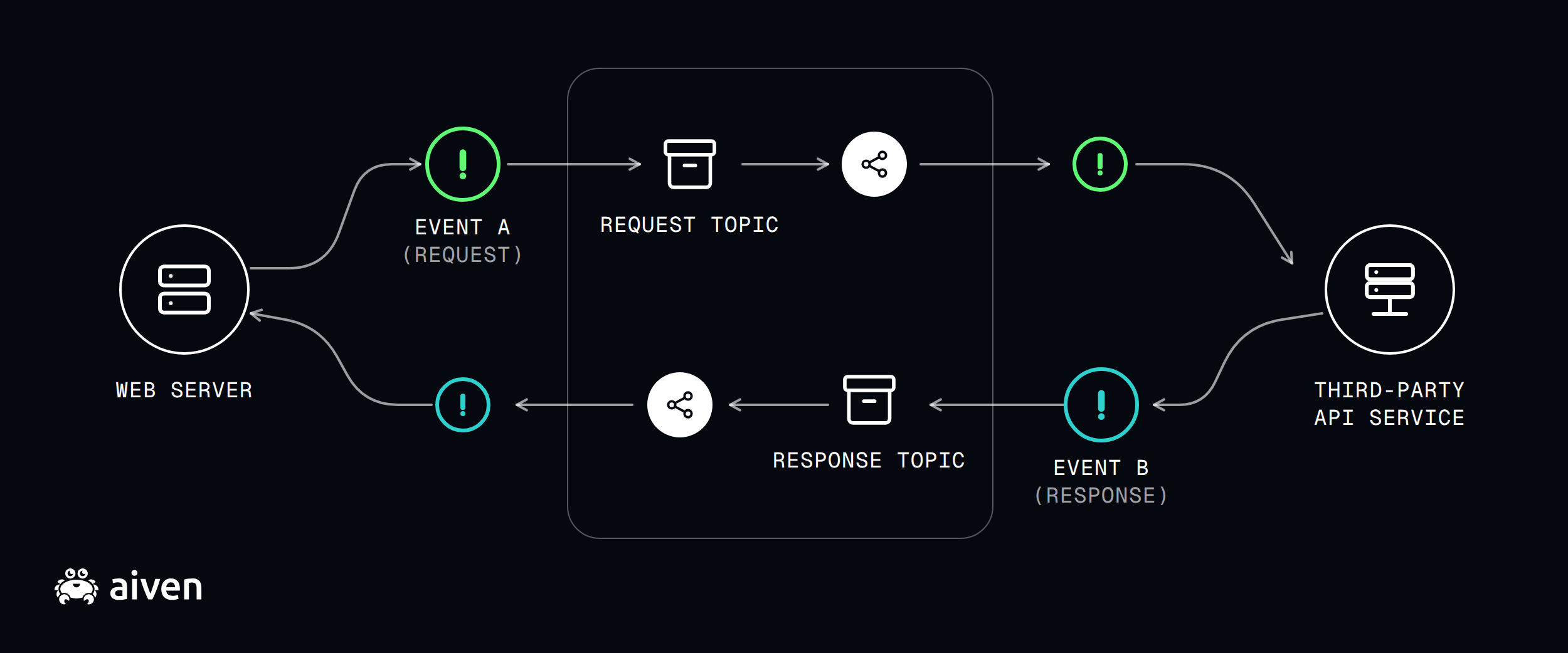 Intro Event-Driven Programming