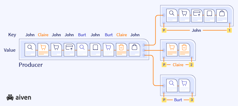 A key can be used to decide which partition an event goes to. Here, the user is the key. Partition 1 gets events for John, partition 2 those for Claire, and partition 3 those for Burt.