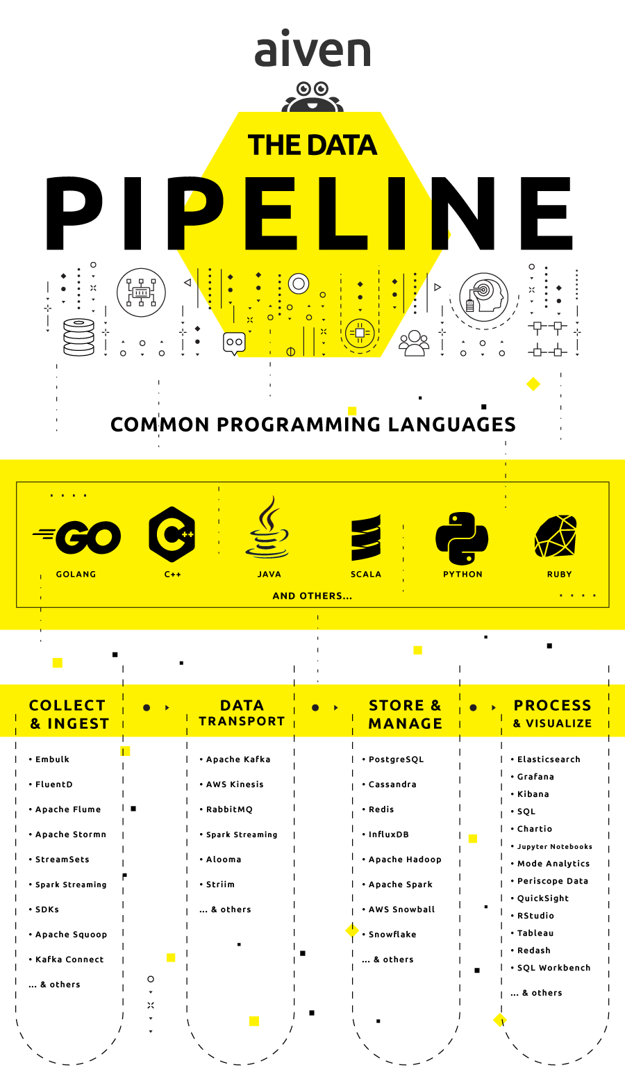 data and event pipeline components infographic