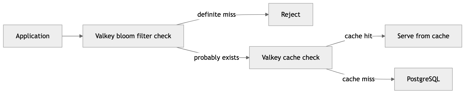 mermaid diagram of a bloom filter saving requests to your Database