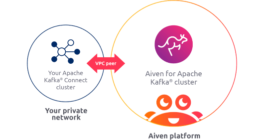 Diagram VPC peer connector between your private network and Aiven platform