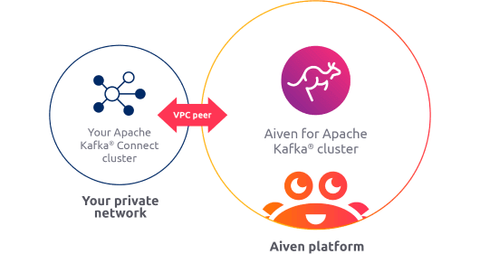 Use your own connector with Aiven for Apache Kafka®