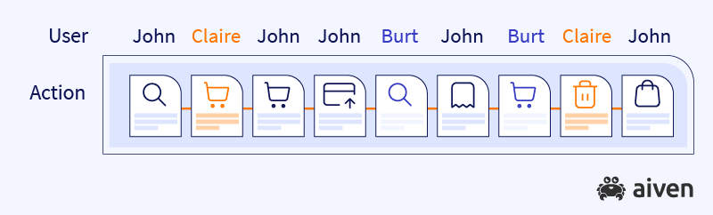 The order of actions taken by individual users are preserved, but don't need to stay adjacent.