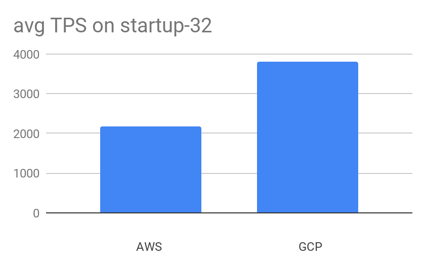 Average Transactions per Second on Aiven for PostgreSQL Startup-32 plans