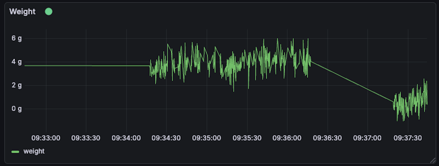 data taken from a taring operation, note how the weights go from being clustered around 4g to clustered around 0g