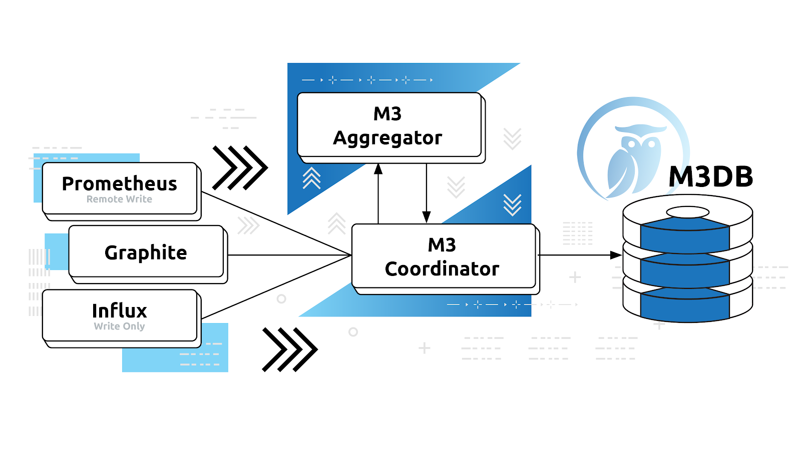 m3 architecture diagram