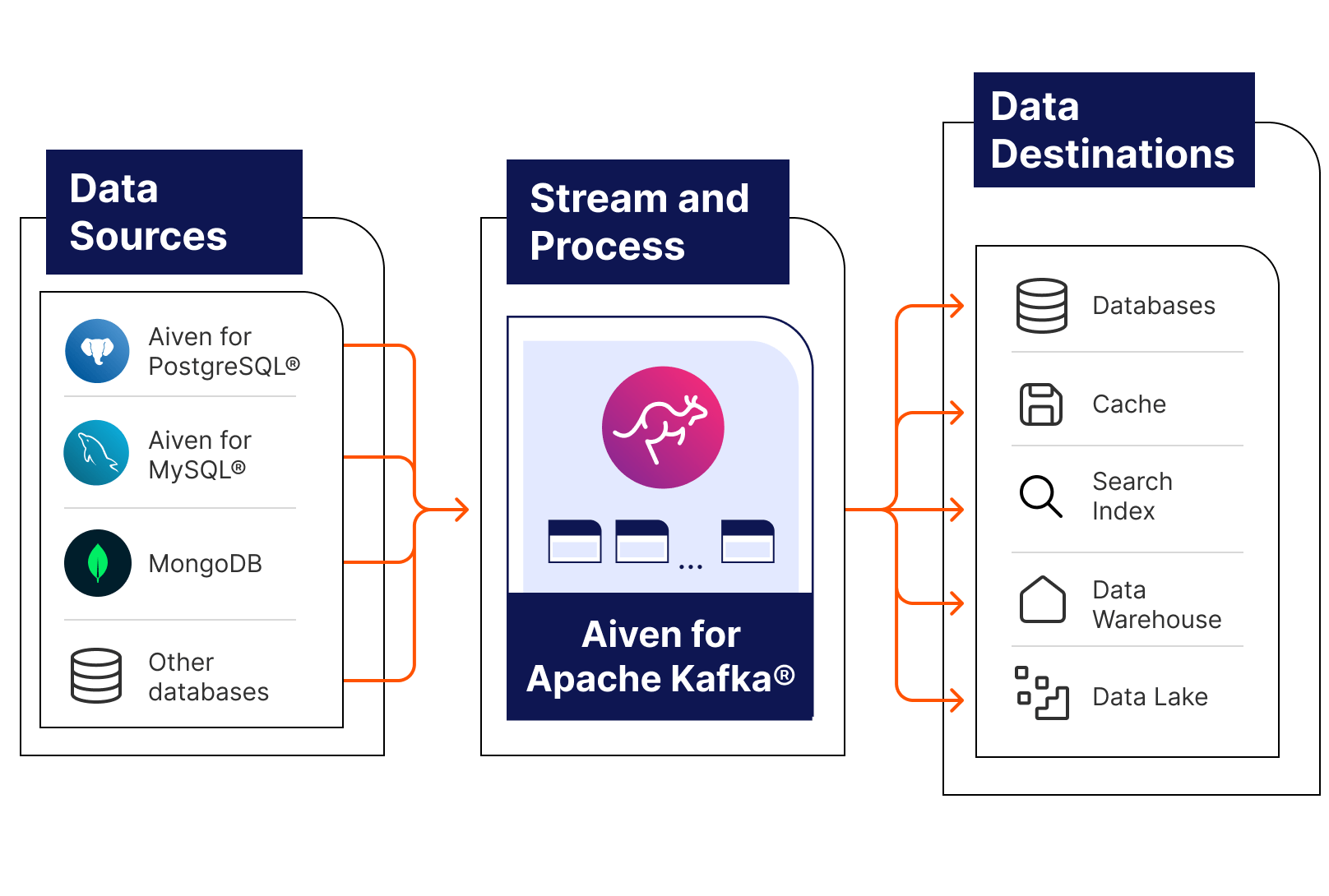 Diagram visualising change data capture including data sources, data streaming and data destinations