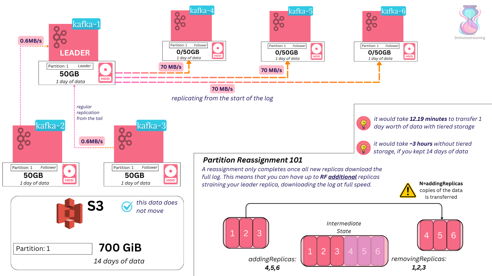 16 Ways Tiered Storage Improves Apache Kafka