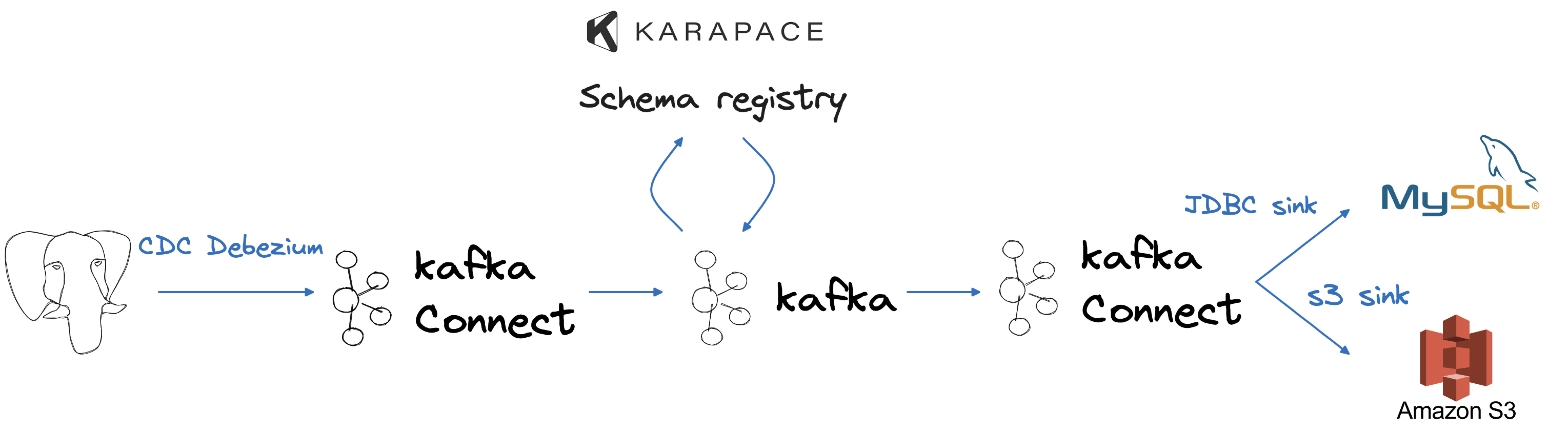 Overall architecture including PostgreSQL as Source, CDC with Debezium, Apache Kafka and two sinks to S3 and MySQL