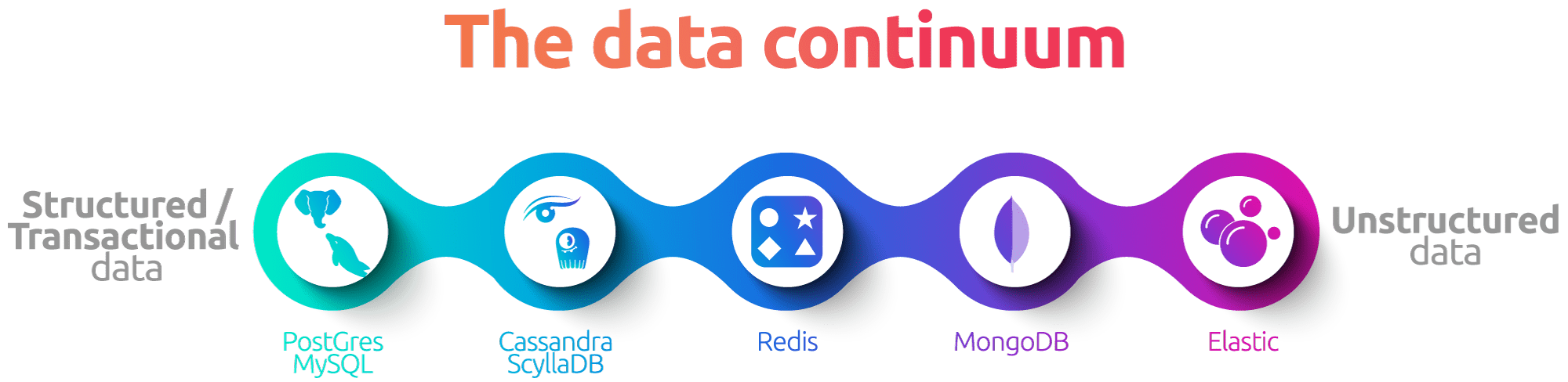 image showing the data continuum from unstructured to structured with Cassandra highlighted