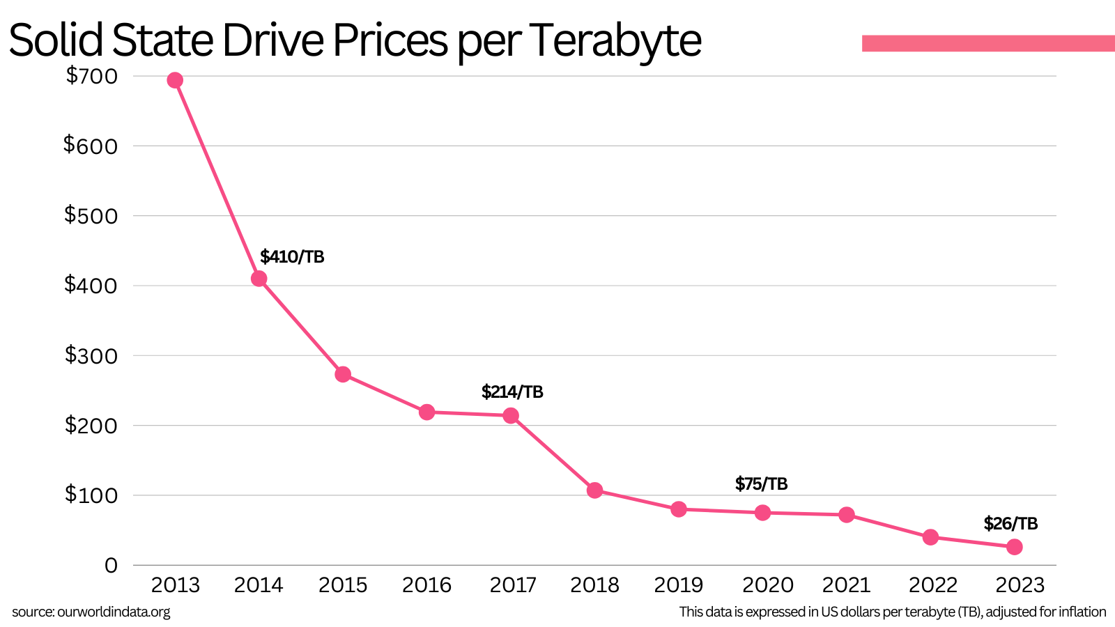 SSD Price History