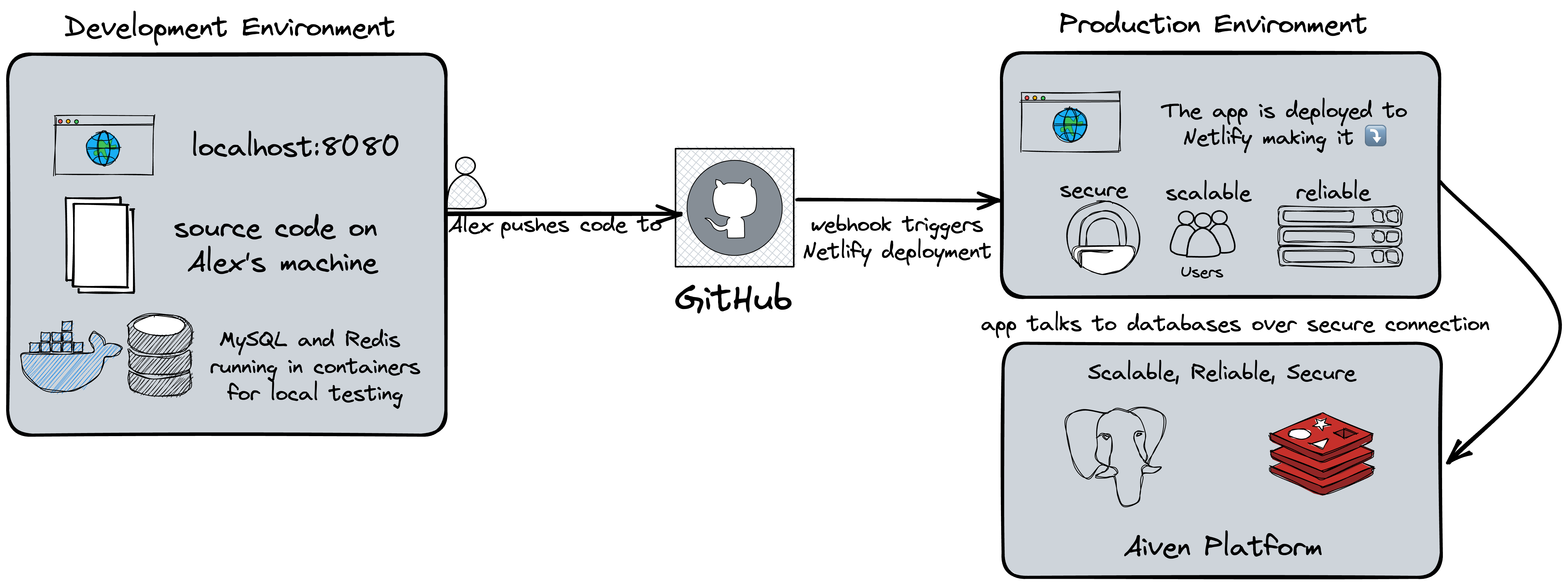 Architectural diagram for a Netlify and Aiven deployment. The left hand side shows the services in a developer's local environment, with MySQl and Redis running in local containers for testing. The developer then pushes those changes to GitHub, and on the right hand side there are two boxes describing what happens in Netlify and what happens in Aiven. The app is deployed to Netlify, which handles security, scalability and robustness for the front-end. The Redis and MySQL databases are deployed using Aiven and the app communicates with Aiven over a secure connection.