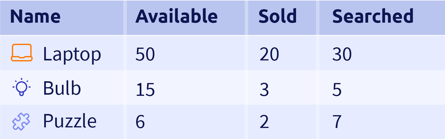 A table. Columns are titled Name, Available, Sold and Searched. Row 1 is Laptop, 50, 20, 30. Row 2 is Bulb, 15, 3, 5. Row 3 is Puzzle, 6, 2, 7.