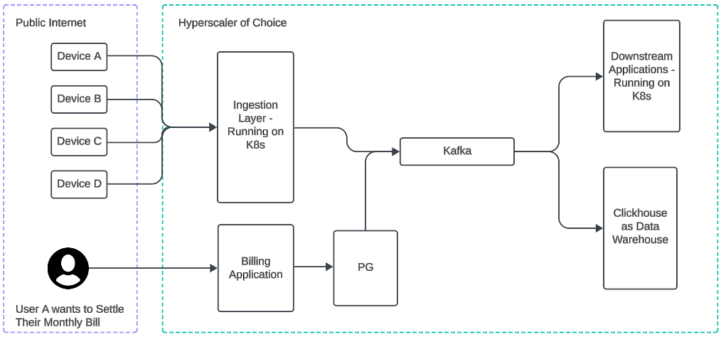 Diagram of public interest hyperscaler of choice