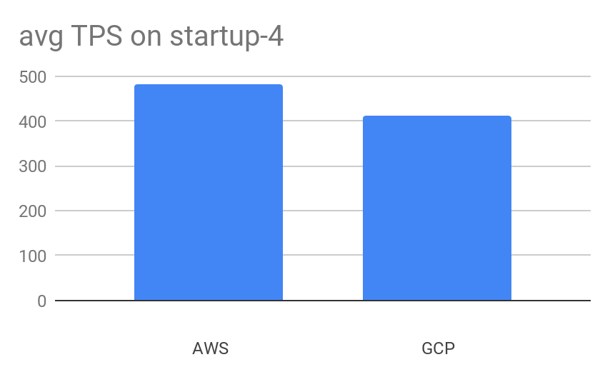 Average Transactions per Second on Aiven Startup-4 plans