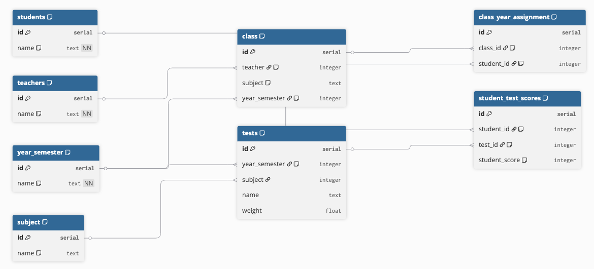 Over-Engineered Schema for a Test Scoring Example