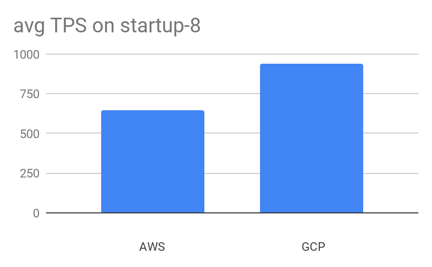 Average Transactions per Second on Aiven for PostgreSQL Startup-8 plans