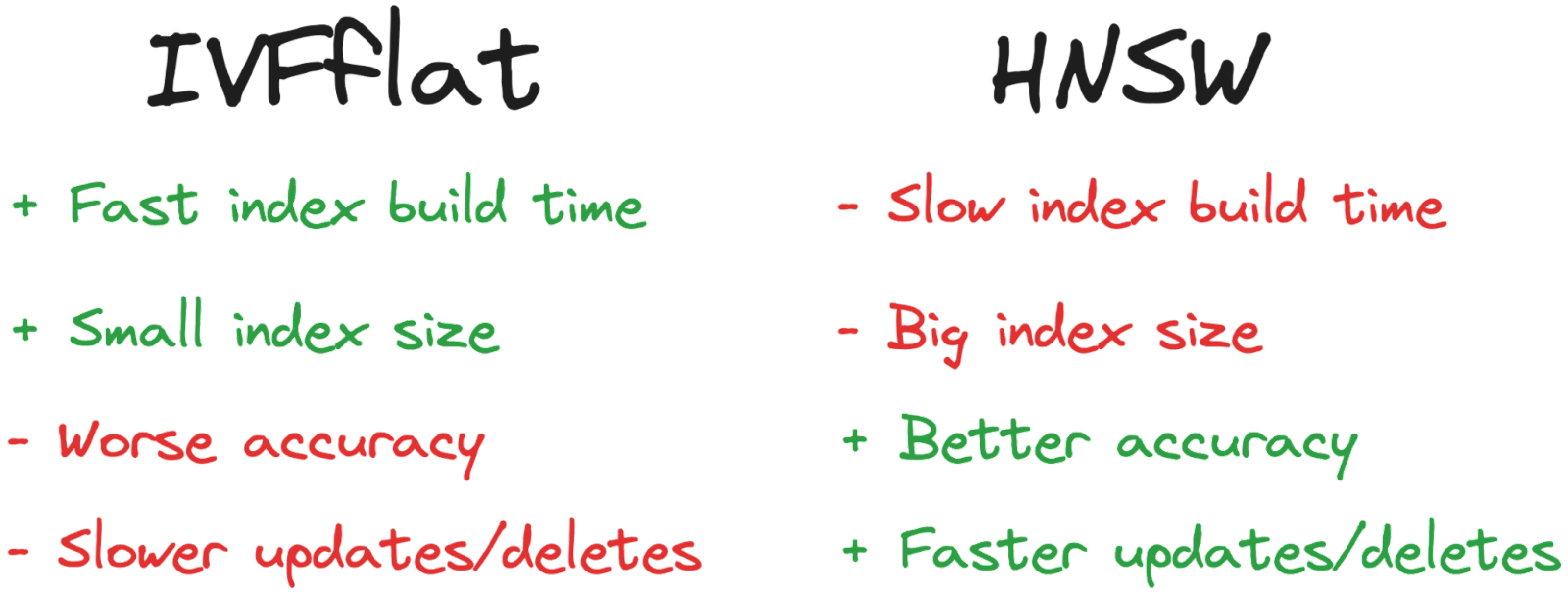 Summary table comparing IVFFlat vs HNSW