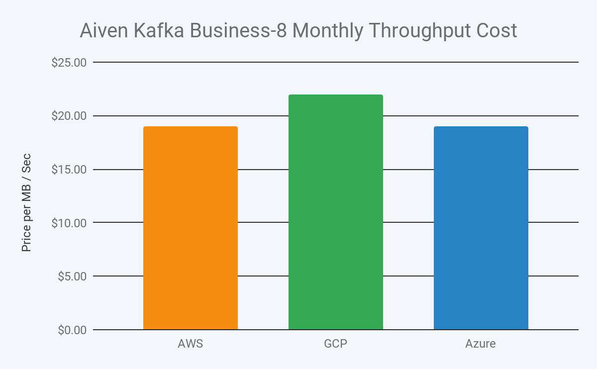 2019 aiven kafka business 8 monthly throughput cost in aws, gcp and azure image