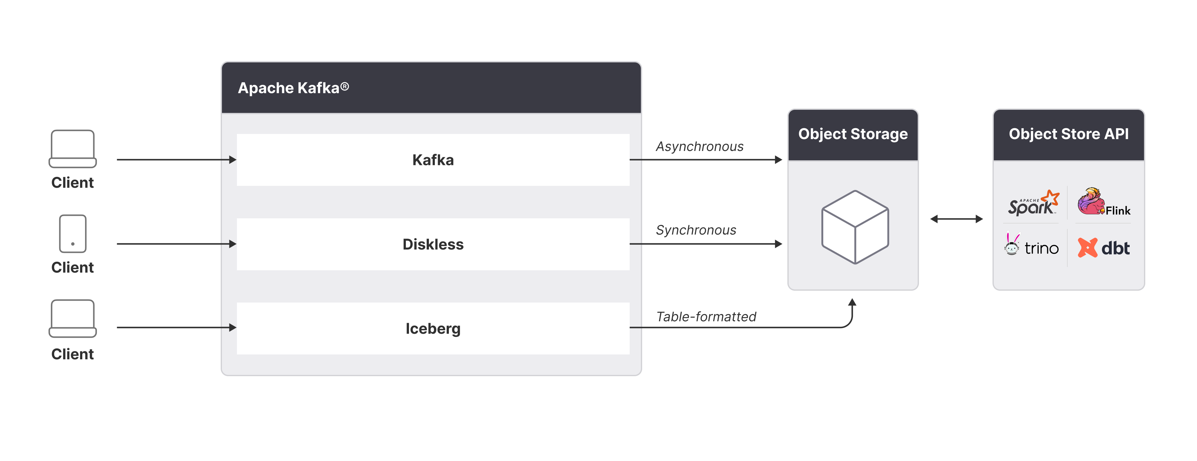 a diagram showing how icerberg topics write data directly to iceberg data catalogues in object storage which can then be accessed via the boject store api