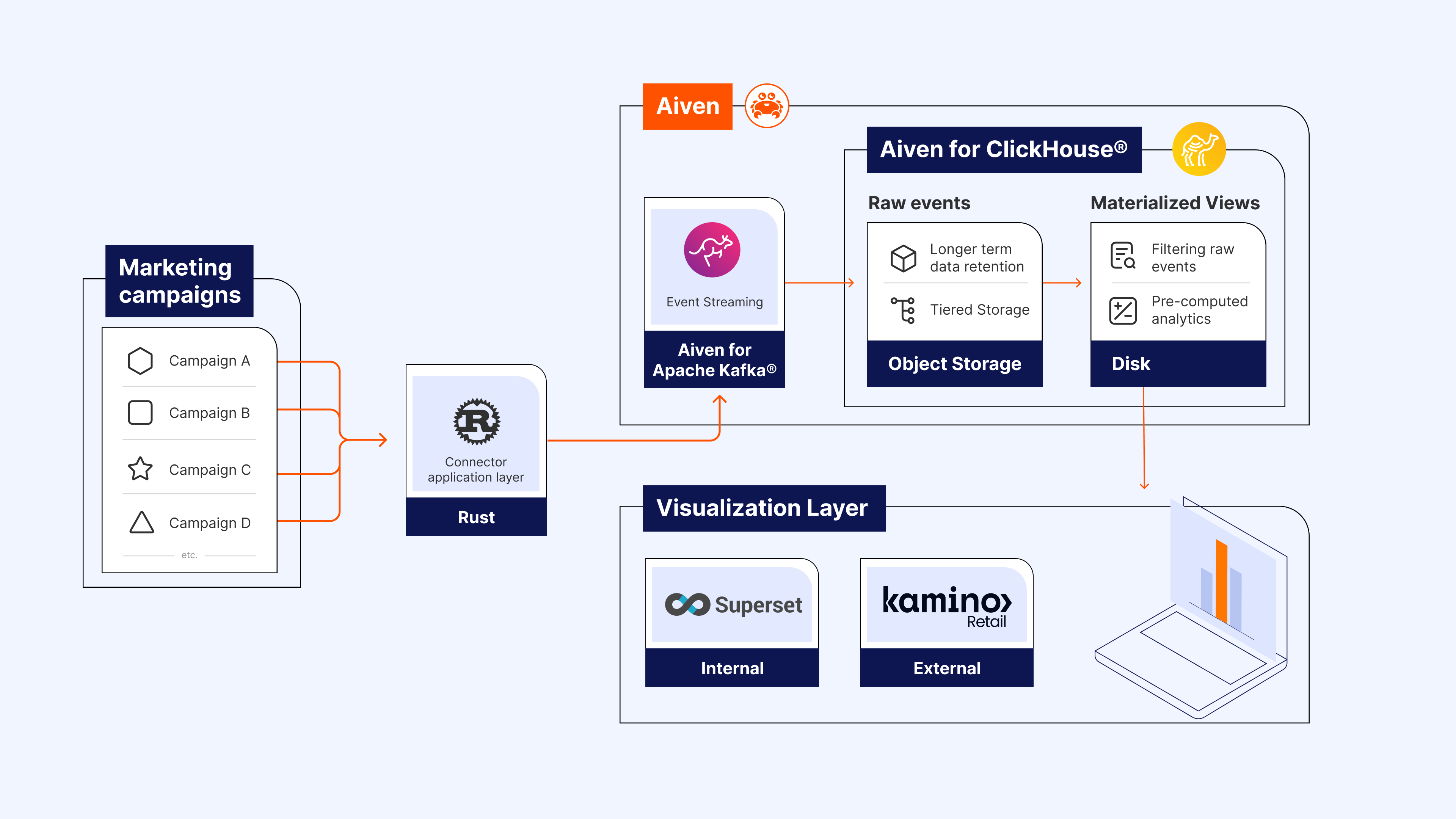 Reference Architecture