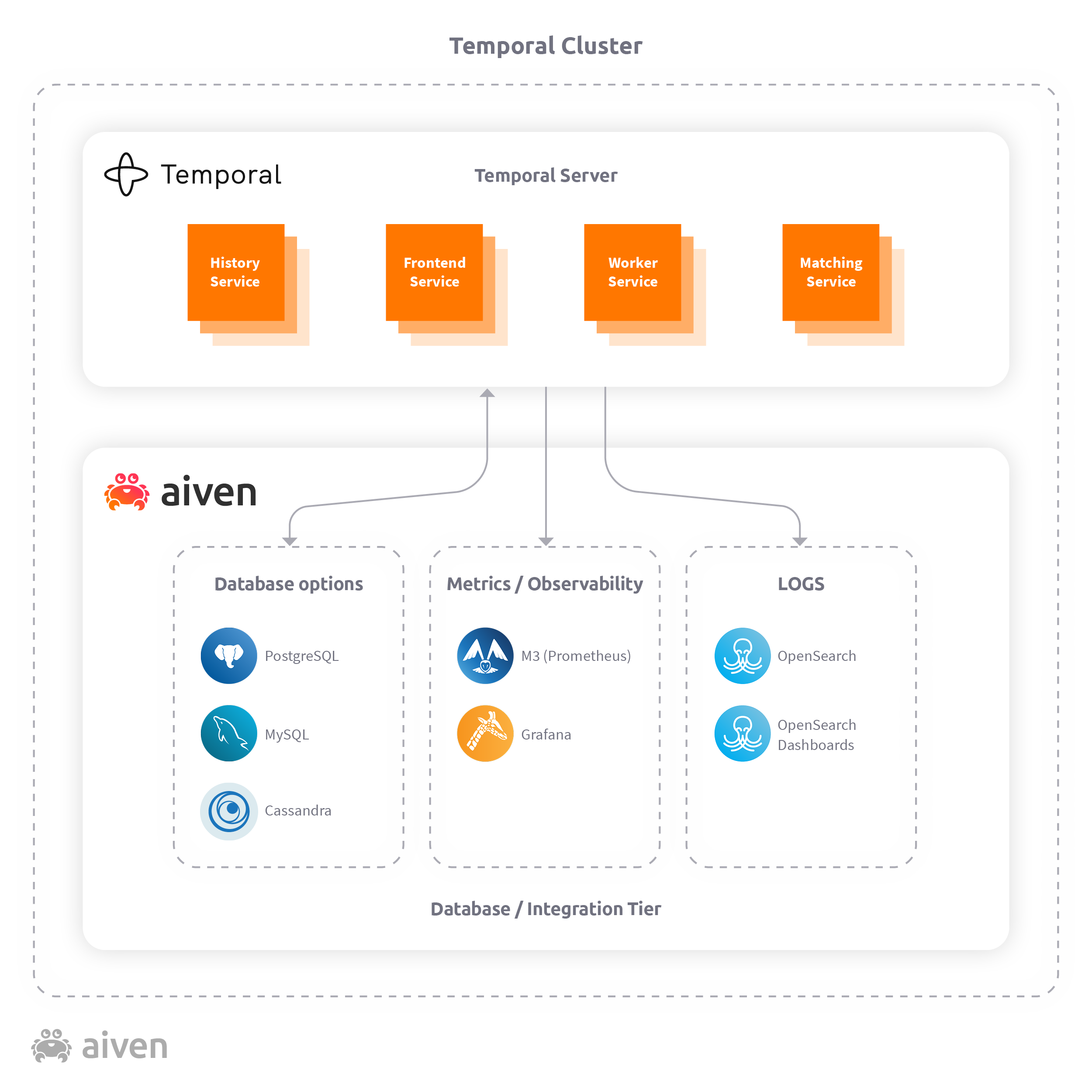 Aiven and Temporal Aiven and Temporal
