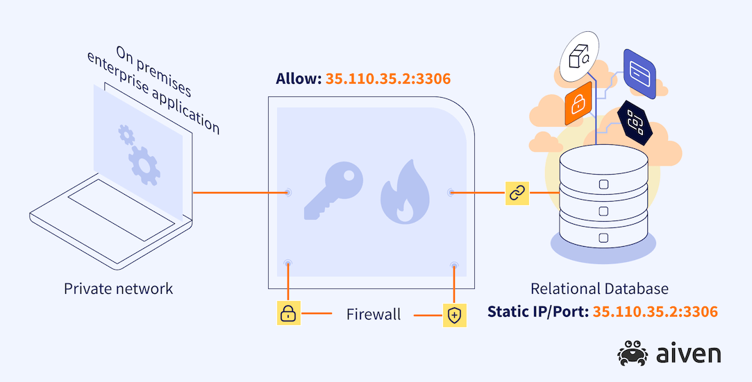 Firewall allows resource based on IP/port