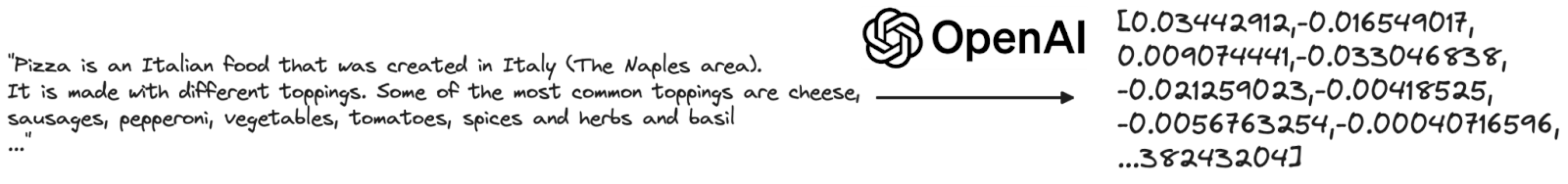 Text about pizza on the left passes through OpenAI and comes out as an array of numbers.
