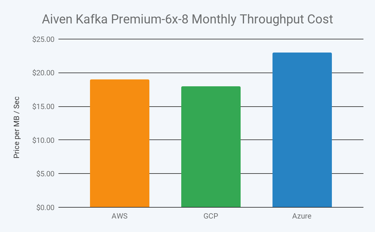 2019 aiven kafka premium 6x-8 monthly throughput cost in aws, gcp and azure image