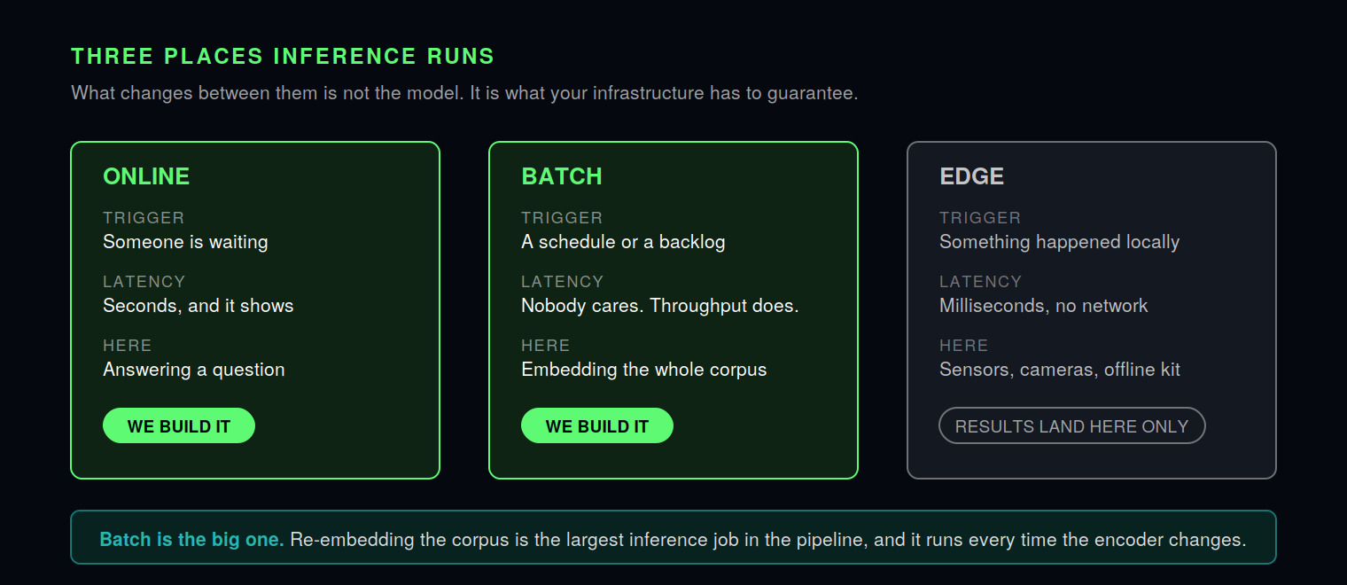 Three places inference runs: online when someone is waiting, batch on a schedule or backlog, and edge on local devices. This series builds online and batch.
