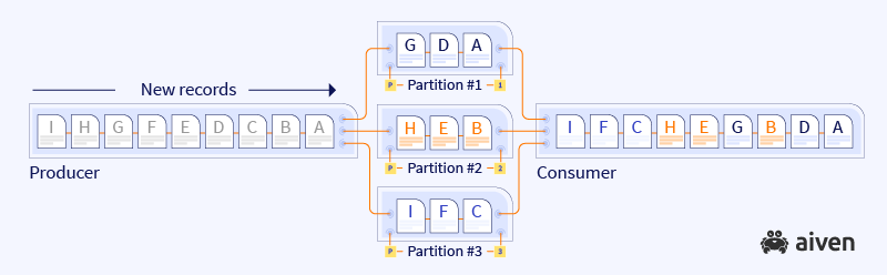 New records A-I being assigned to partitions 1-3 randomly. Partitions get ADG, BEH and CFI. The consumer receives IFCHEGBDA. The order within partitions is preserved.