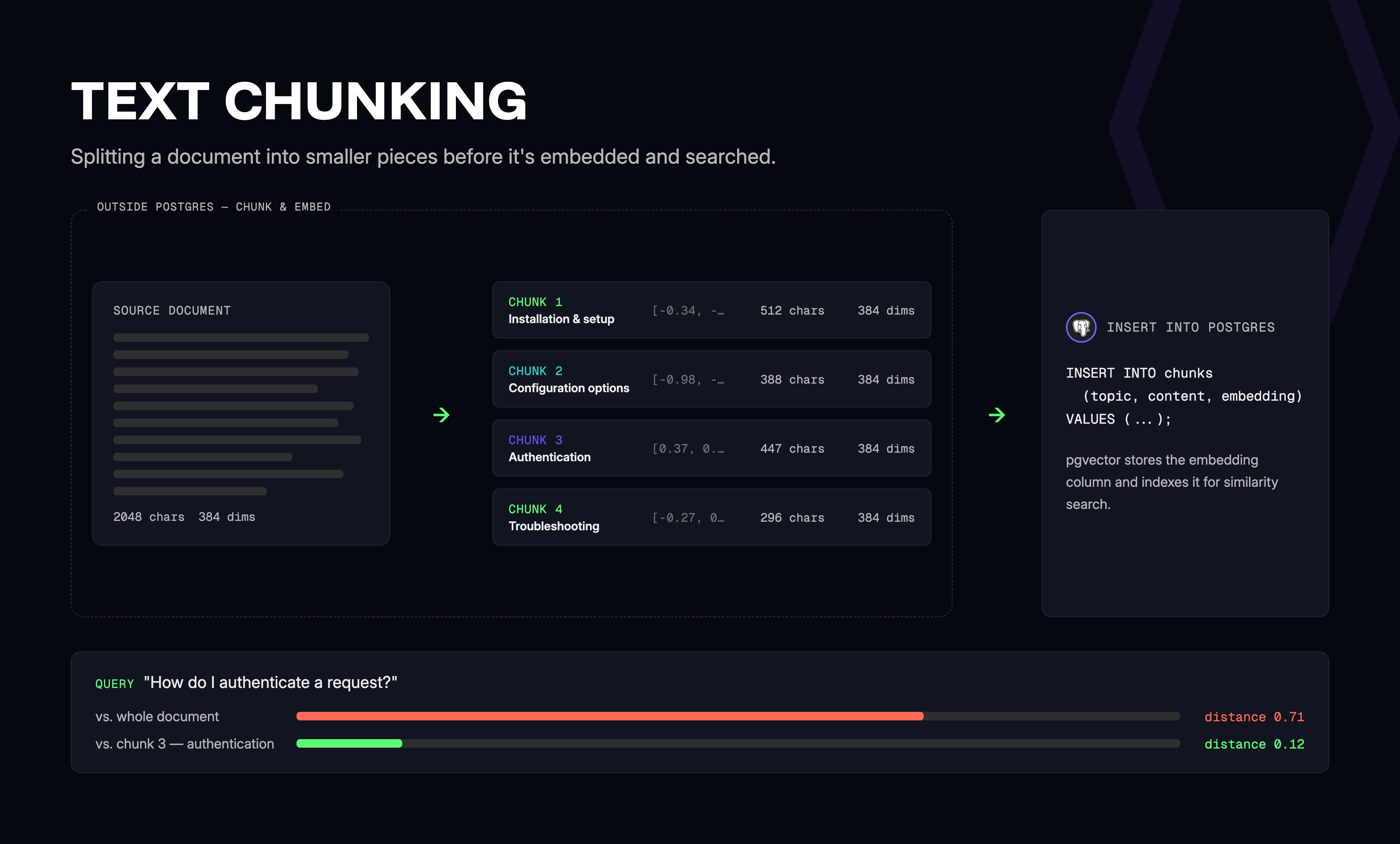 Graphic showing how a 2000+ word document has a farther distance to the query "how do I authenticate a request compared to a chunk of just the authentication section