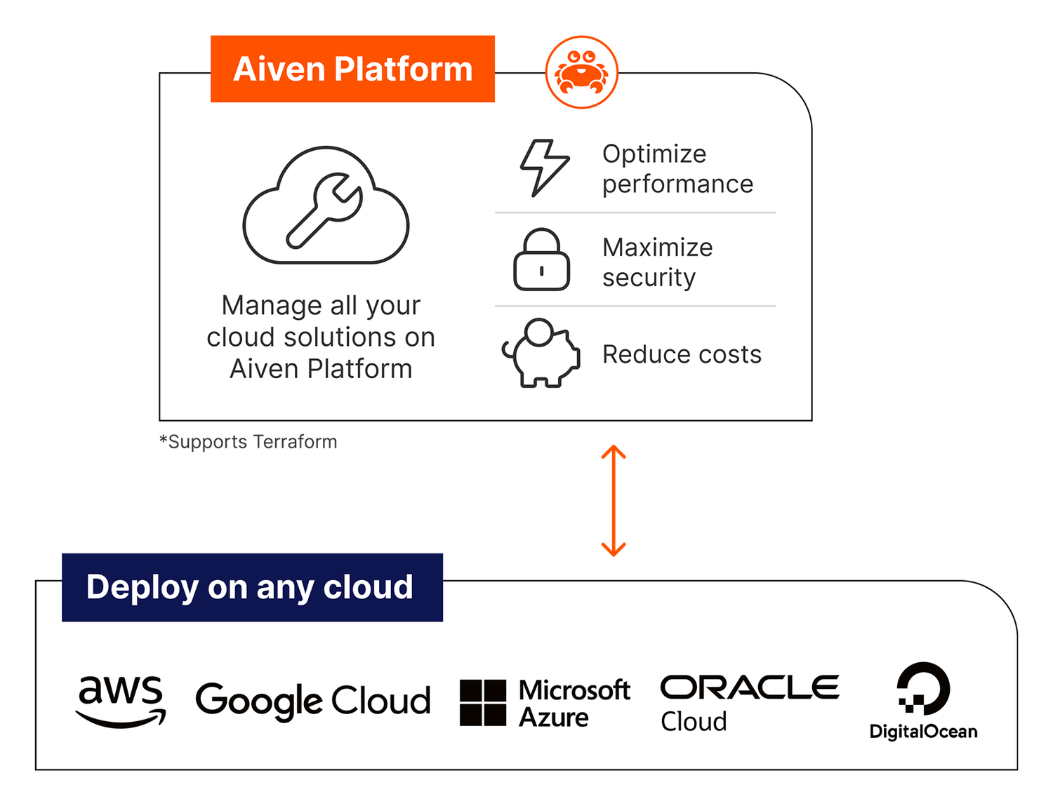 Aiven Platform Aiven Platform