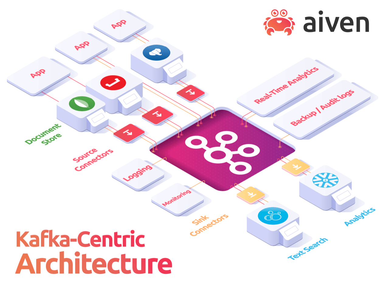 image demonstrating kafka architecture with sources, sinks, and their connectors