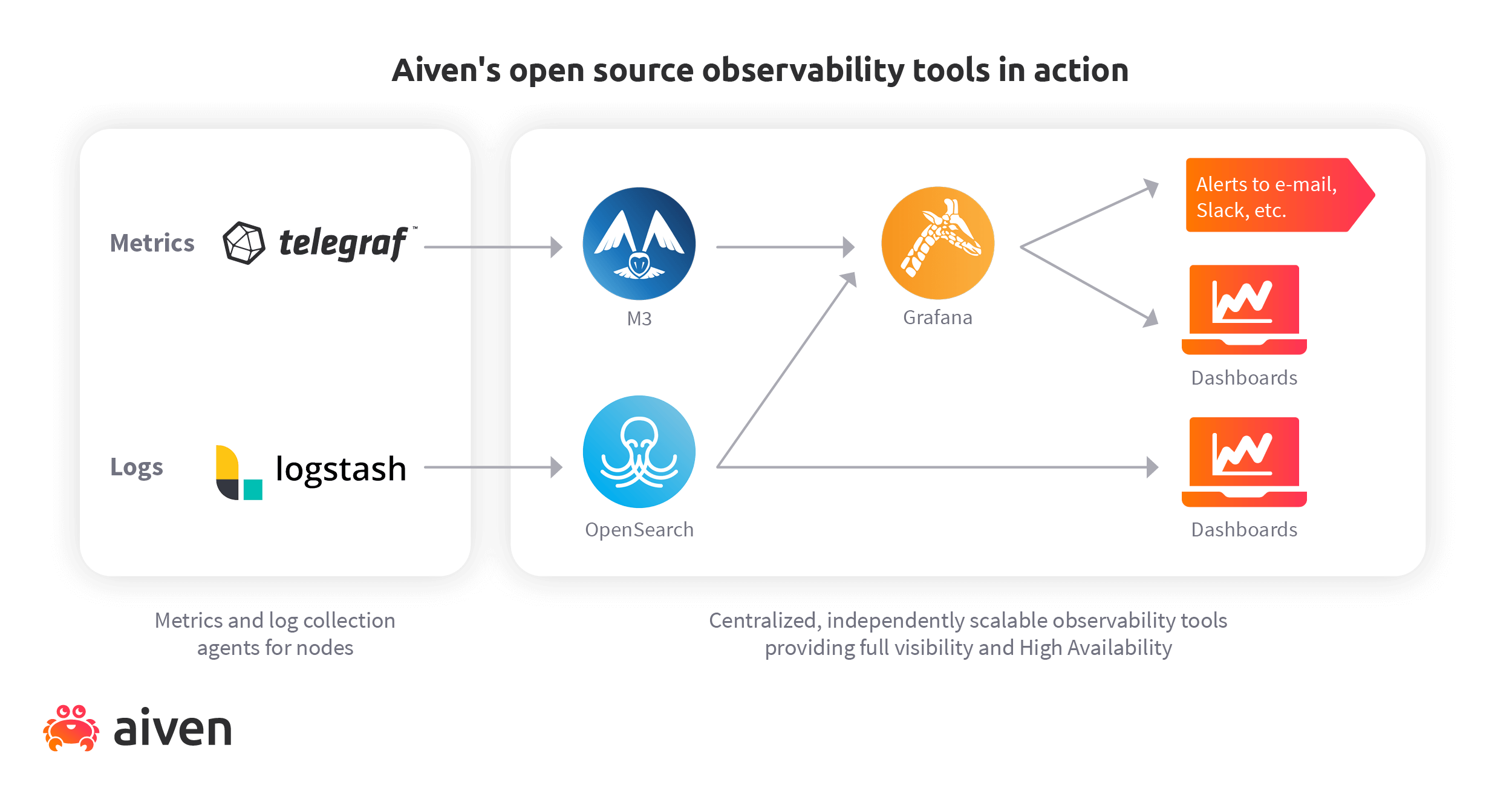 Aiven's open source observability tools in action