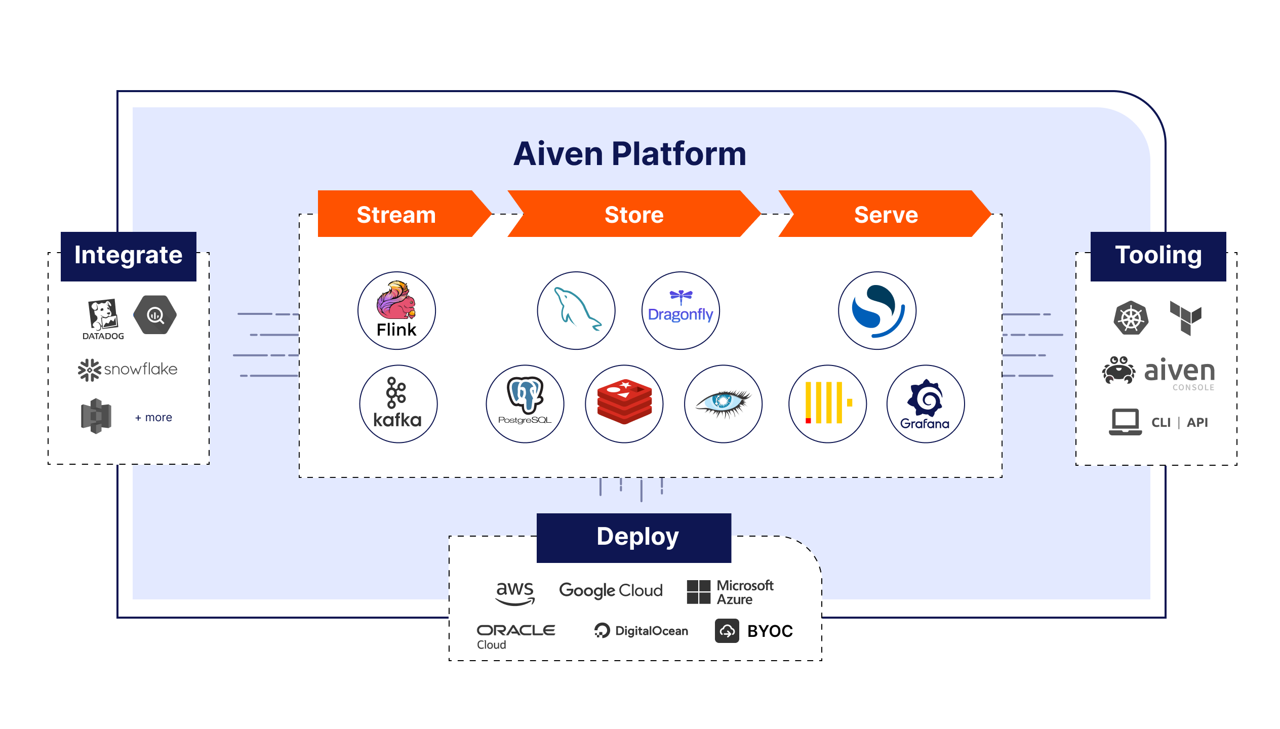 aiven-platform-diagram-v5.png
